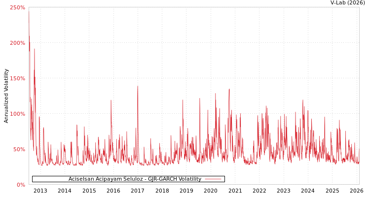 graph of Aciselsan Acipayam Seluloz GJR-GARCH