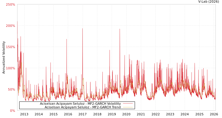 graph of Aciselsan Acipayam Seluloz MF2-GARCH