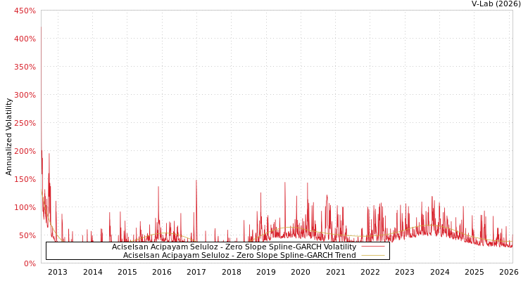 graph of Aciselsan Acipayam Seluloz S0GARCH
