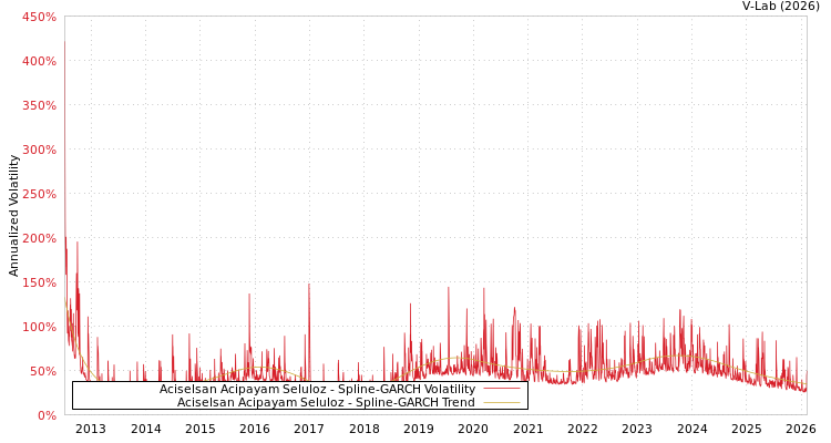 graph of Aciselsan Acipayam Seluloz SGARCH