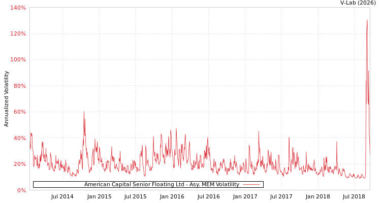 graph of American Capital Senior Floating Ltd AMEM