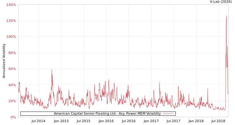 graph of American Capital Senior Floating Ltd APMEM