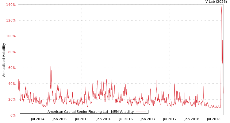 graph of American Capital Senior Floating Ltd MEM