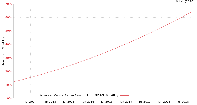graph of American Capital Senior Floating Ltd APARCH