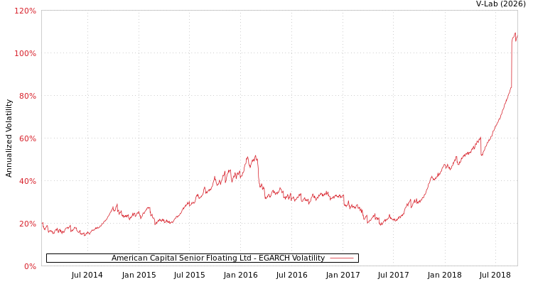graph of American Capital Senior Floating Ltd EGARCH