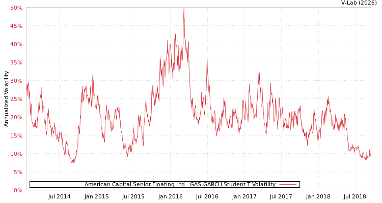 graph of American Capital Senior Floating Ltd GAS-GARCH-T