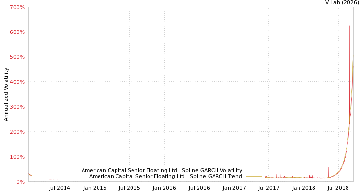 graph of American Capital Senior Floating Ltd SGARCH