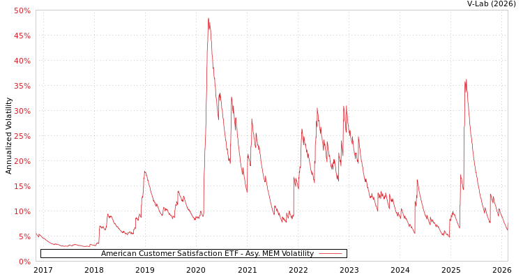 graph of American Customer Satisfaction ETF AMEM