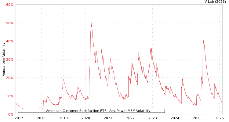graph of American Customer Satisfaction ETF APMEM