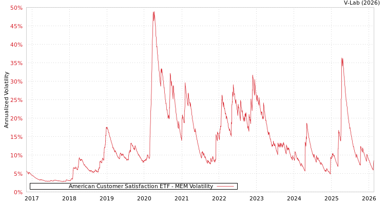 graph of American Customer Satisfaction ETF MEM