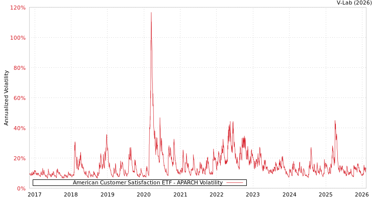 graph of American Customer Satisfaction ETF APARCH