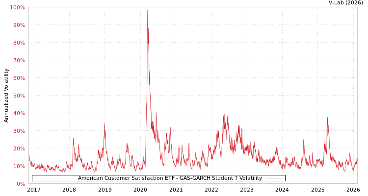 graph of American Customer Satisfaction ETF GAS-GARCH-T