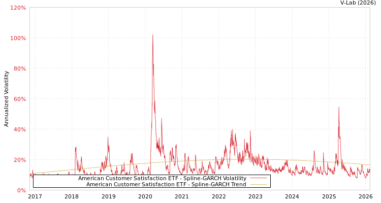 graph of American Customer Satisfaction ETF SGARCH