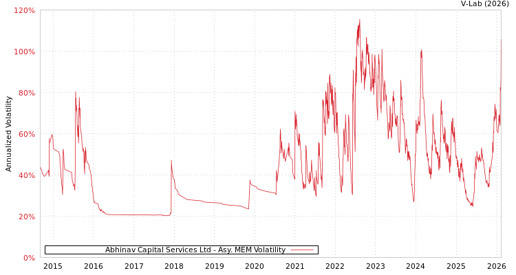 graph of Abhinav Capital Services Ltd AMEM