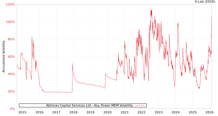 graph of Abhinav Capital Services Ltd APMEM