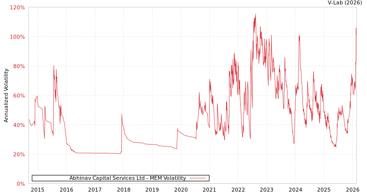 graph of Abhinav Capital Services Ltd MEM