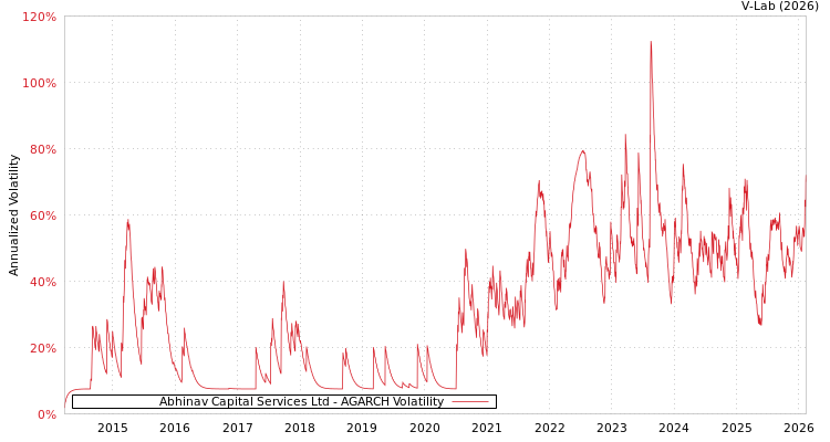 graph of Abhinav Capital Services Ltd AGARCH