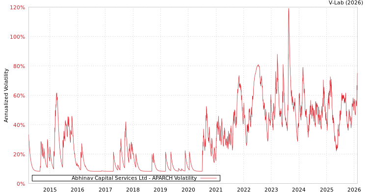 graph of Abhinav Capital Services Ltd APARCH