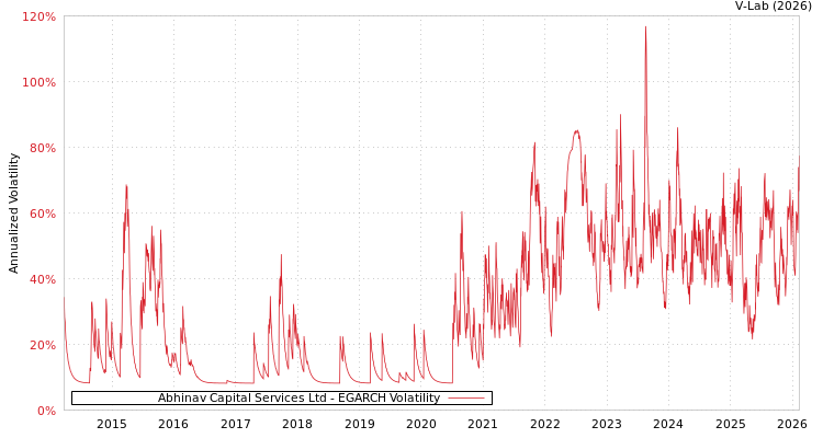 graph of Abhinav Capital Services Ltd EGARCH