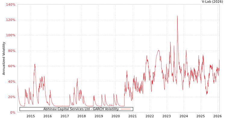 graph of Abhinav Capital Services Ltd GARCH