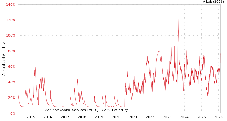 graph of Abhinav Capital Services Ltd GJR-GARCH