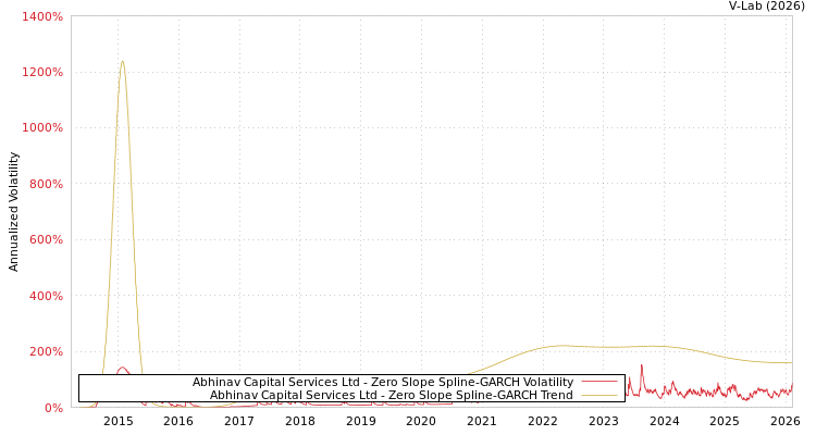 graph of Abhinav Capital Services Ltd S0GARCH