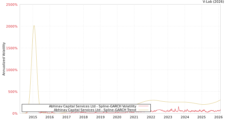 graph of Abhinav Capital Services Ltd SGARCH