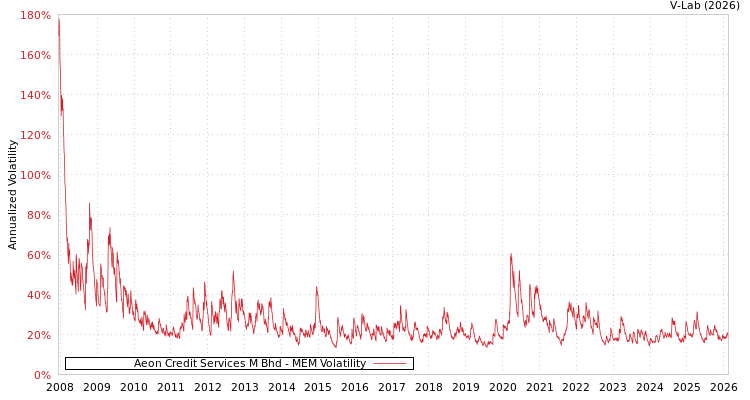 graph of Aeon Credit Services M Bhd MEM
