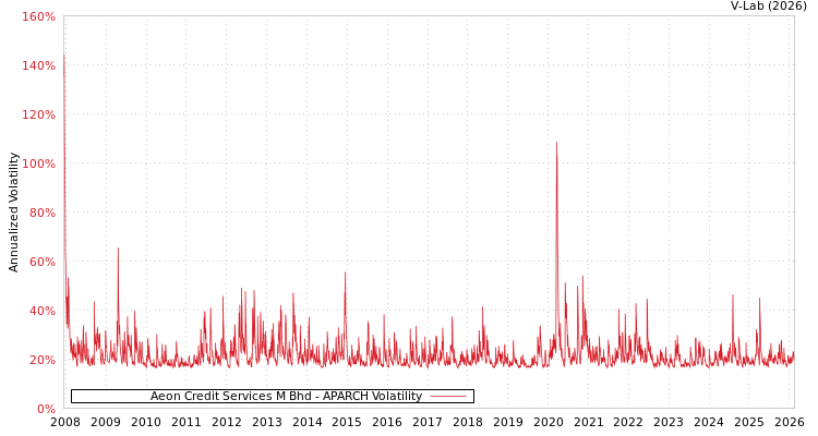 graph of Aeon Credit Services M Bhd APARCH