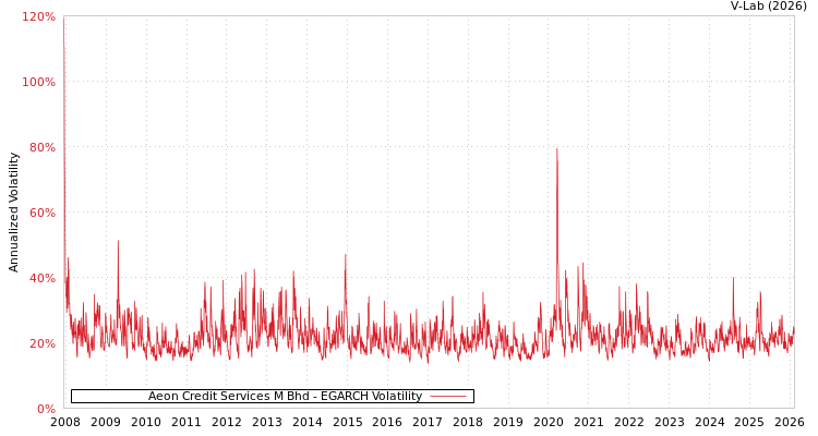 graph of Aeon Credit Services M Bhd EGARCH