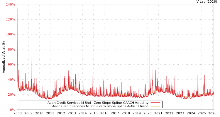 graph of Aeon Credit Services M Bhd S0GARCH