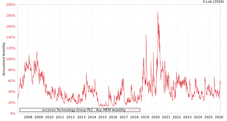 graph of accesso Technology Group PLC AMEM