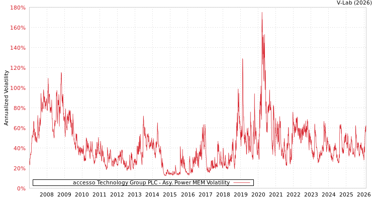 graph of accesso Technology Group PLC APMEM