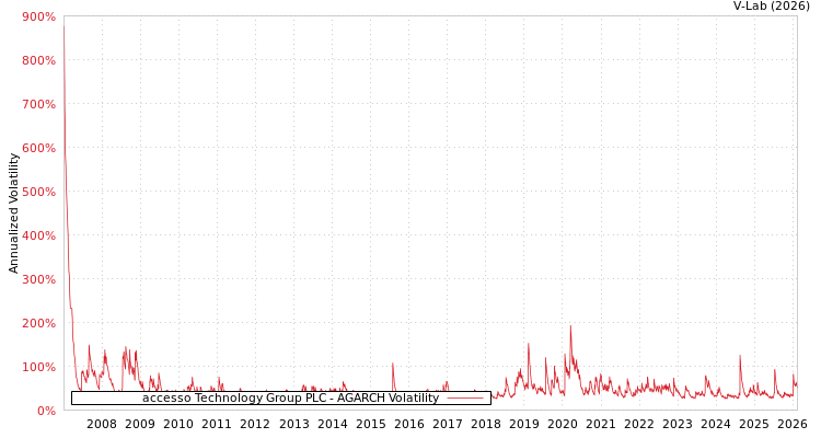 graph of accesso Technology Group PLC AGARCH