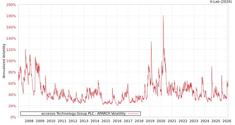 graph of accesso Technology Group PLC APARCH