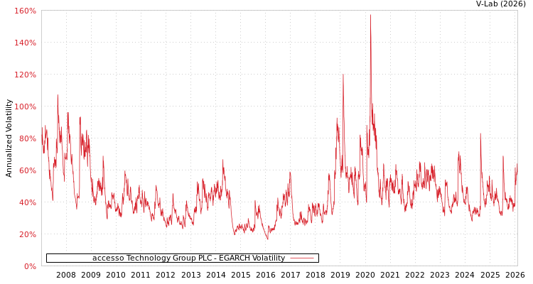 graph of accesso Technology Group PLC EGARCH
