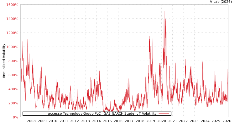 graph of accesso Technology Group PLC GAS-GARCH-T