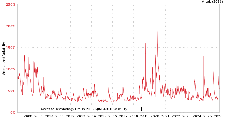 graph of accesso Technology Group PLC GJR-GARCH