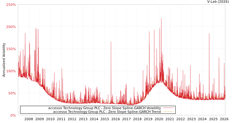 graph of accesso Technology Group PLC S0GARCH