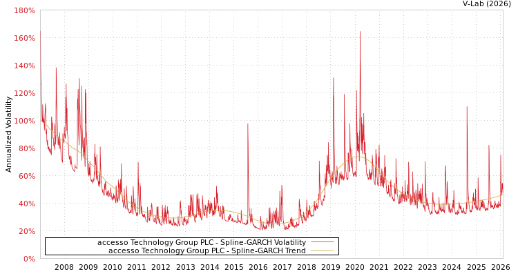 graph of accesso Technology Group PLC SGARCH