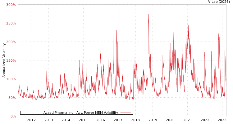 graph of Acasti Pharma Inc APMEM