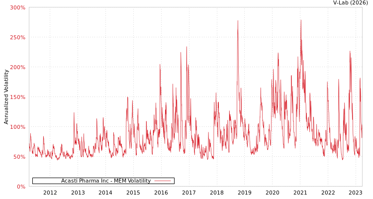 graph of Acasti Pharma Inc MEM