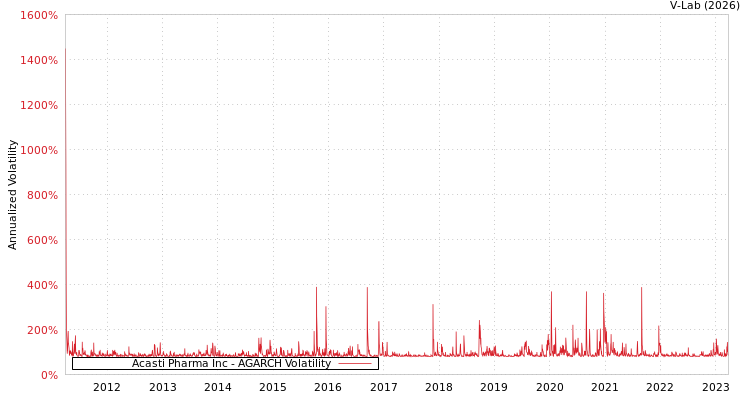 graph of Acasti Pharma Inc AGARCH