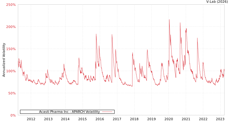 graph of Acasti Pharma Inc APARCH