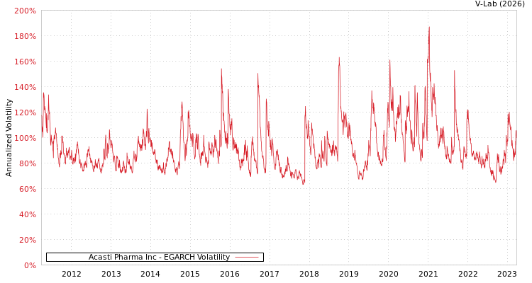 graph of Acasti Pharma Inc EGARCH
