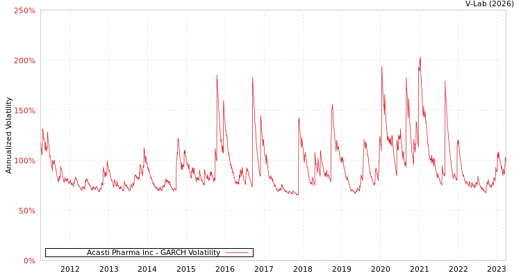 graph of Acasti Pharma Inc GARCH