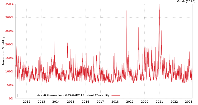 graph of Acasti Pharma Inc GAS-GARCH-T