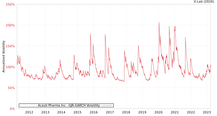 graph of Acasti Pharma Inc GJR-GARCH