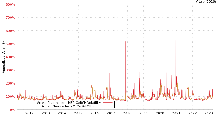 graph of Acasti Pharma Inc MF2-GARCH