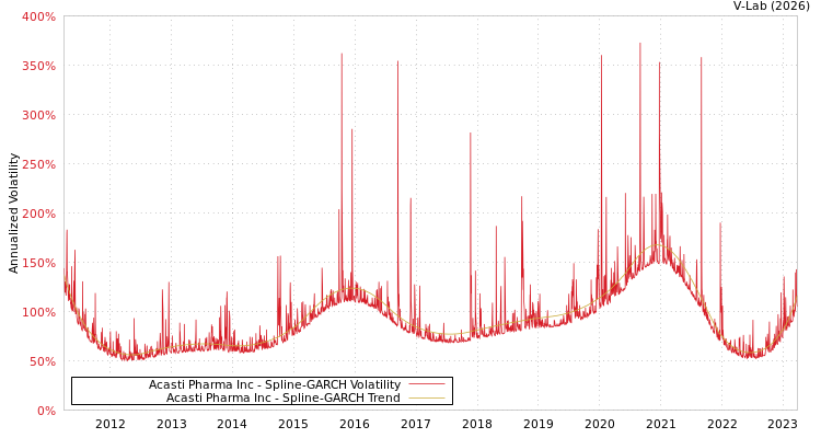 graph of Acasti Pharma Inc SGARCH